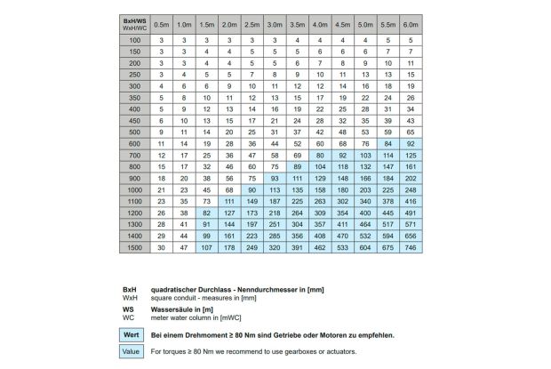 GLA-WEL | Öffnungsdrehmoment [Nm] für Schieber mit quadratischem Durchlass