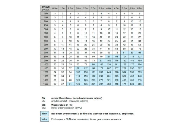 GLA-WEL | Öffnungsdrehmoment [Nm] für Schieber mit rundem Durchlass